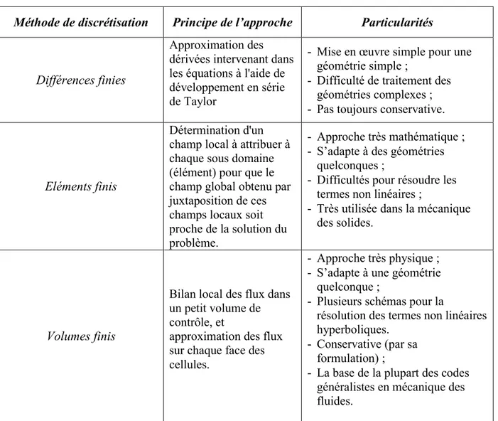 Tableau  (IV.1) : Principe et particularités des principales méthodes de discrétisation numérique