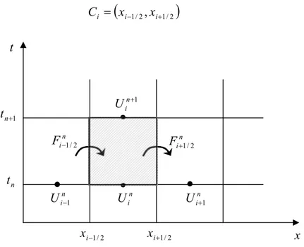 Figure  (IV.2) : Discrétisation en volumes finis et transfert de flux dans le plan x, t