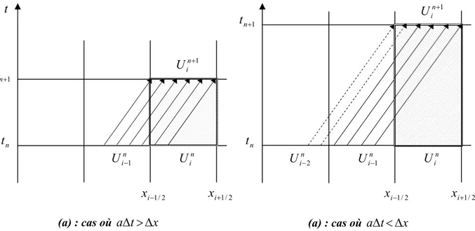 Figure  (IV.3) : Illustration du sens physique de la règle de stabilité de Courant
