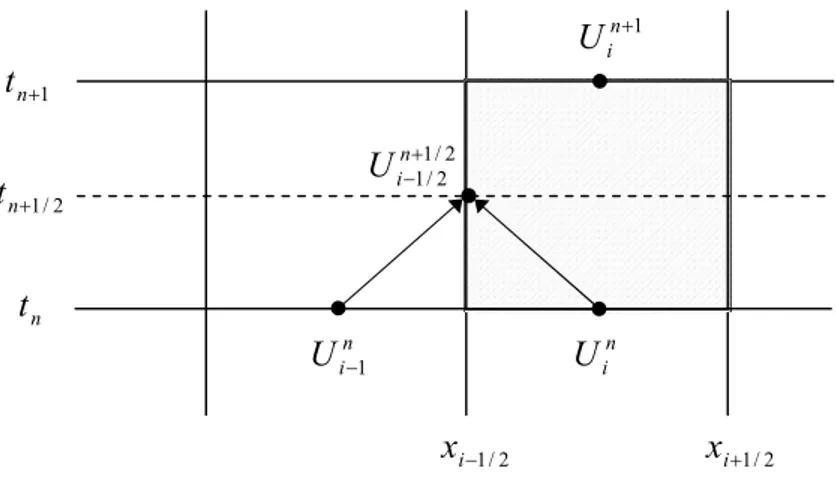 Figure  (IV.4) : Approximation du flux par la méthode de Richtmyer