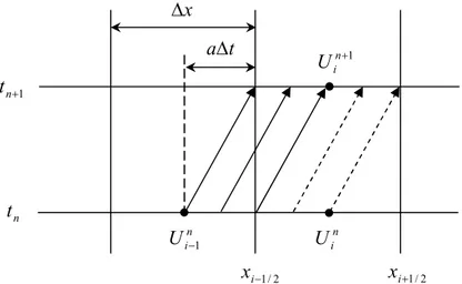 Figure  (IV.6) : Approche décentrée pour le problème d’advection linéaire