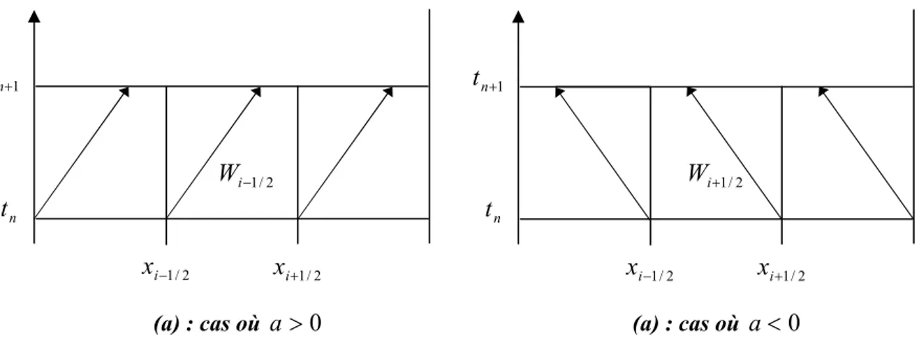 Figure  (IV.7) : Interprétation du schéma décentré au sens de propagation d’ondes