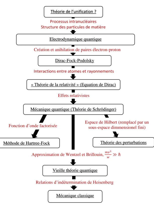 Figure 8.  Schéma des relations interthéoriques développées par Fock en 1936 [Fock 1936c]
