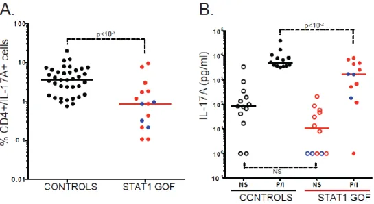 Figure 4 The differentiation of naïve CD45RA +  CD4 +  T cells into IL-17- producing T cells in vitro is  impaired  in  patients  with  AD  CMCD  and  STAT1  GOF  mutations