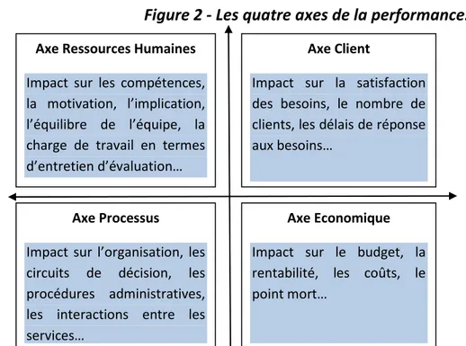 Figure 2 - Les quatre axes de la performance. 