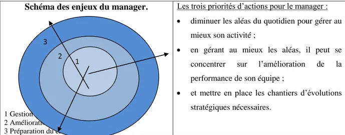 Figure 3 – Les enjeux du manager. 