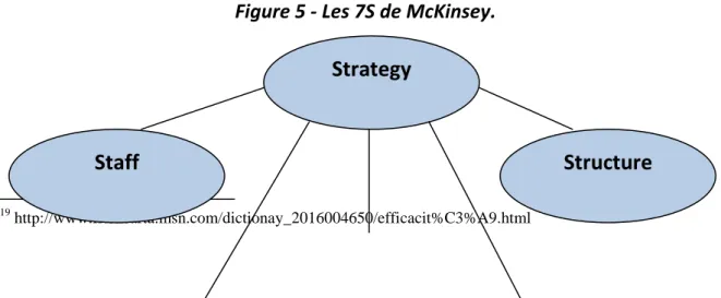 Figure 5 - Les 7S de McKinsey. 
