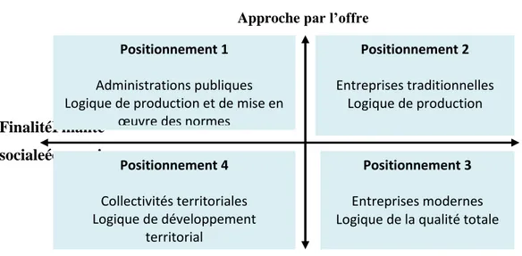 Figure 6 - La logique d’action des collectivités  territoriales. 