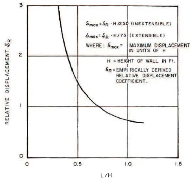 Figure 2.34.  Courbe empirique pour estimer le déplacement maximal de mur pendant la construction 