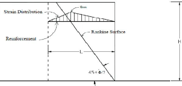 Figure 2.35.  Distribution supposée de déformation dans la méthode de Geoservices 