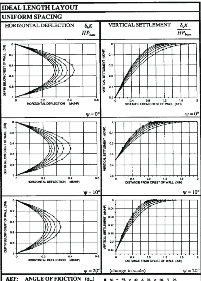 Figure 2.37.  Diagrammes pour estimer le déplacement latéral de mur en sol renforcé par 