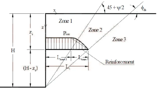 Figure 1.38.  Zones importantes de la force de renfort dans un mur en sol renforcé (Jewell et 