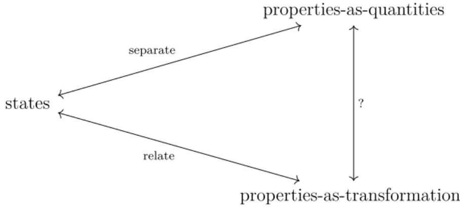 Fig. II.1 – The fundamental conceptual triad of Kinematics.