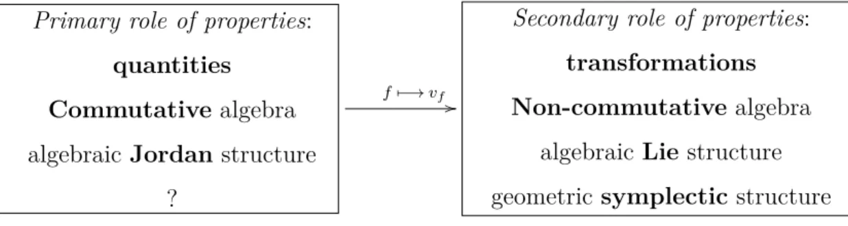 Fig. II.2 – The role of properties in the standard formulation of Classical Kinematics