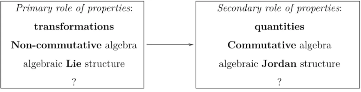 Fig. II.3 – The role of properties in the standard formulation of Quantum Kinemat-