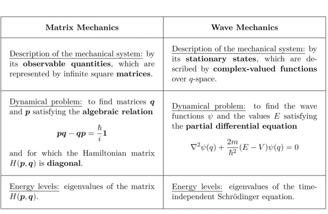 Table I.1 – Fundamental ingredients of Matrix and Wave Mechanics.