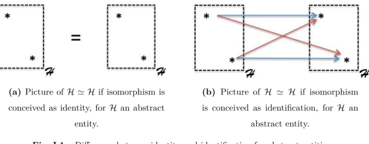 Fig. I.1 – Diference between identity and identiication for abstract entities.