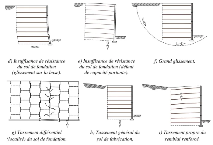 Fig. 1.22. Modes de ruine des murs en sol renforcé avec des  blocs modulaires.  