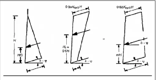 Fig. 3.4. Exemple de  superposition des actions statiques et dynamiques,  (Bathurst et Cai .1995)
