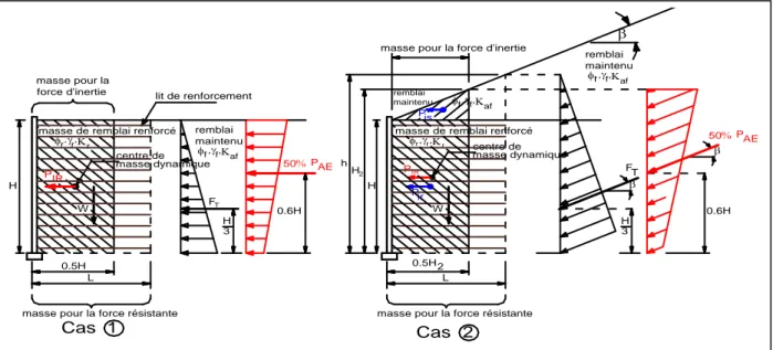 Fig. 3.5. Forces sismiques agissantes sur un mur de soutènement (stabilité externe), selon AASHTO.masse pour la force d'inertie