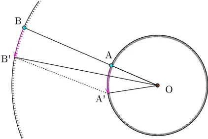 Figure 3.1: Planets on diferent orbits, having the same daily motion in yojanas but diferent in arc minutes (this diagram shows gradations in degrees).