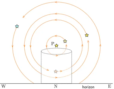 Figure 3.4: An excessively high Mount Meru obstructing the stars moving below the pole star P.