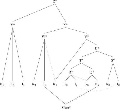 Figure 0.12 is a stemma showing the relationship between the manuscripts extant judged from their variants, with their archetype (the hypothetical lowest common ancestor of every known manuscript) and hyparchetypes (the hypothetical common ancestor for a s