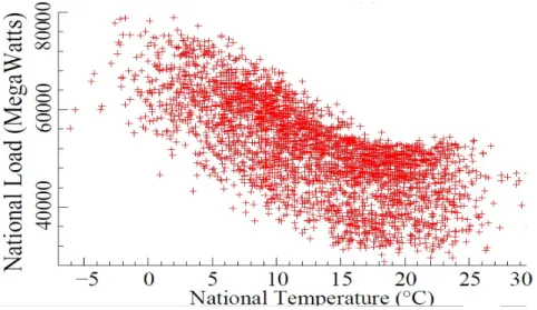 Figure 1.1: Daily electricity loads versus the national average temperature from September 1, 1995 to August 31, 2004, at 9 AM.
