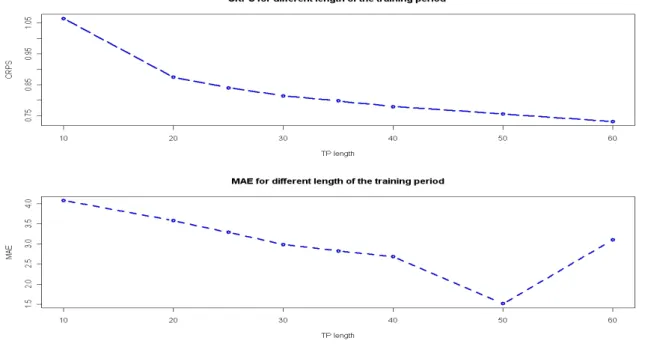 Figure 4: BMA method. The CRPS and the MAE for 5-days ahead for different length of the training period, from 10 to 50, by 5 days step