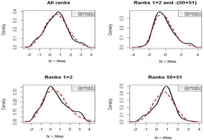 Figure 3.1: Errors densities and empirical distributions of all the extreme values included, all ranks included (rank 1 and rank 2 with rank 50 and rank 51, and also rank 1 and rank 2 with -rank 50 and -rank 51) and left ranks and right ranks separated.