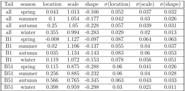 Table 3.5: The estimations parameters by season, to notice the shape parameter that is always negative, corresponding to a GEV distribution of Weibull type.