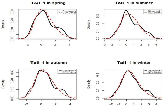Figure 3.3: Errors densities and GEV distributions of the left extreme values for the four season.