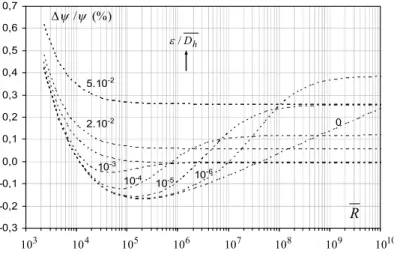 Figure 2.3 : Comparaison entre les valeurs exactes et approchées du coefficient   calculées  selon les relations (2.40) et (2.41)