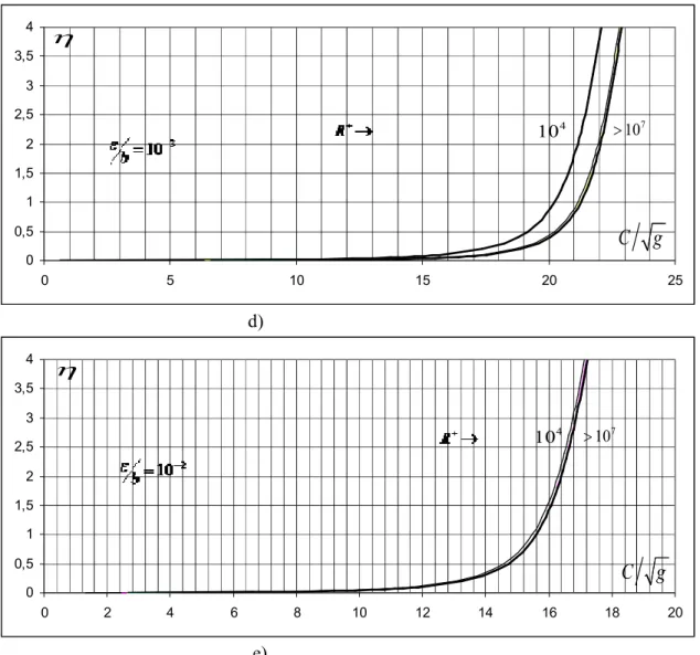 Figure 2.1 : Variation du coefficient de résistance à l’écoulement  C de Chézy en fonction                du taux de remplissage   y / D n , selon les relations (2.67) et (2.69)