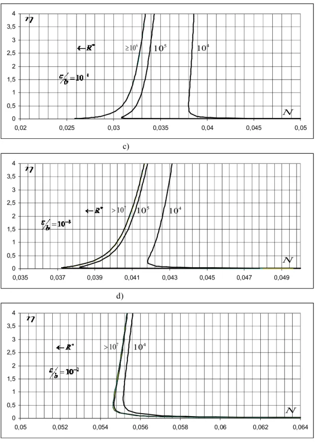 Figure 2.3 : Variation du coefficient de résistance à l’écoulement n de Manning en fonction                                  
