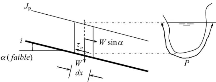 Figure 1.2 : Schéma de définition de l’écoulement uniforme 