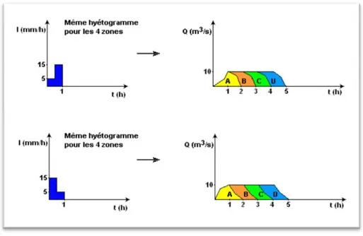 Figure 3.5. Influence des variations d'intensité de l'averse sur la réponse hydrologique d'un  bassinversant)