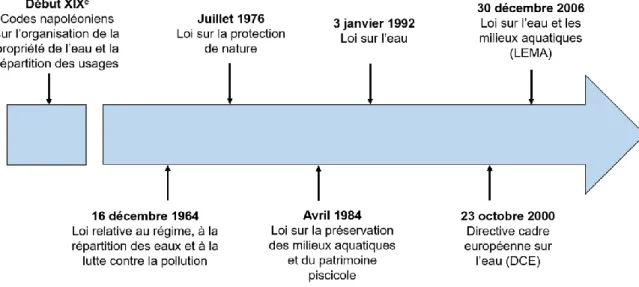 Figure 5 : Frise chronologique des principales législations sur la ressource eau 