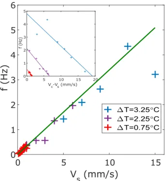 FIG. 8: Frequency of stick-slip versus substrate velocity Vs for various ∆T = 0.75, 2.25 and 3.25 ◦ C