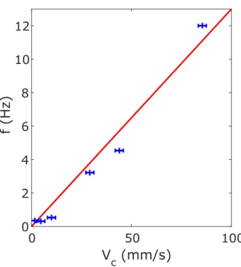 FIG. 9: Frequency of stick-slip close to the threshold of continuous dynamics versus Vc(∆T ).