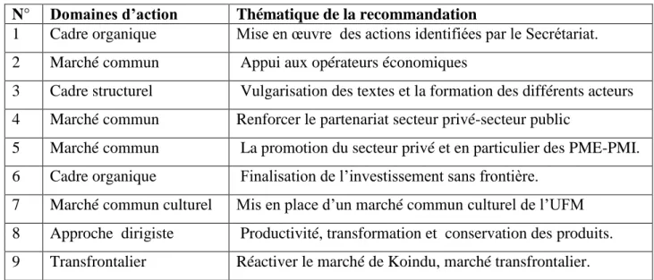 Tableau n°10 : Recommandations de la commission des experts de l’UFM