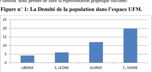 Figure n° 1: La Densité de la population dans l’espace UFM.      