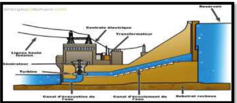 Figure 3 : Fonctionnement d’une centrale hydraulique 