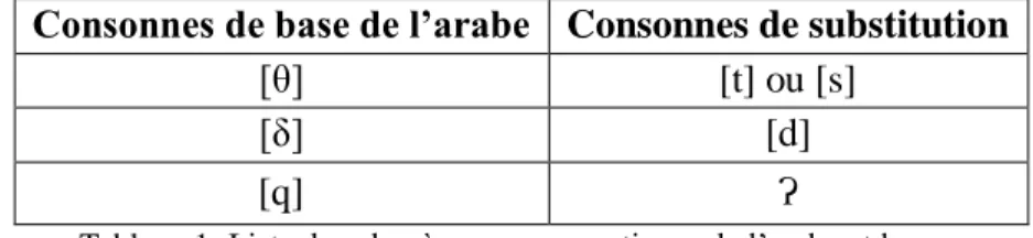Tableau 1: Liste des phonèmes consonantiques de l’arabe et leurs  équivalents en libanais 