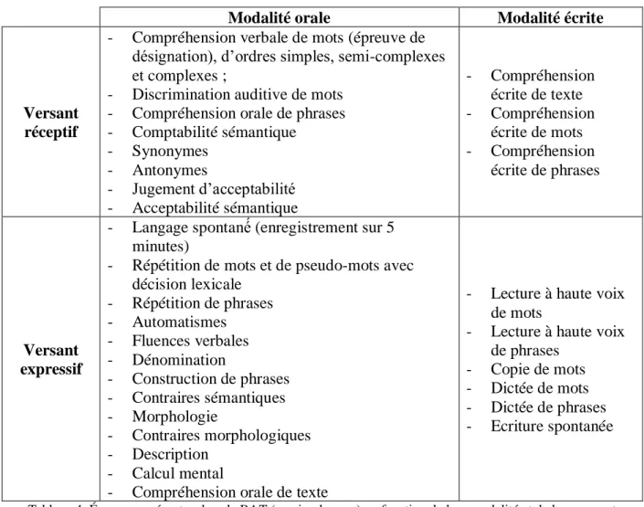 Tableau 4: Épreuves présentes dans le BAT (version longue) en fonction de leur modalité et de leur versant 