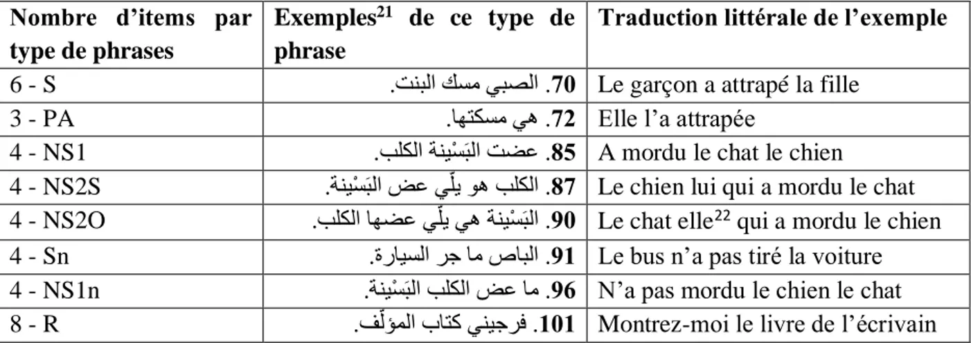 Tableau 9 : Exemples des différents types de phrases de l’épreuve de compréhension syntaxique 