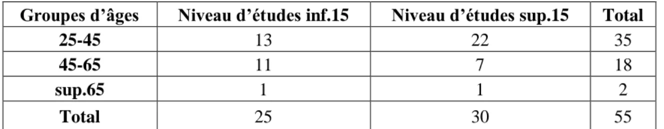 Tableau 10 : Répartition de l’échantillon des participants en fonction de leur groupe d’âge et du niveau  d’études (N=55) 