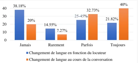 Graphique 6 : Fréquence de pratique du code-switching par les sujets (N=55) 