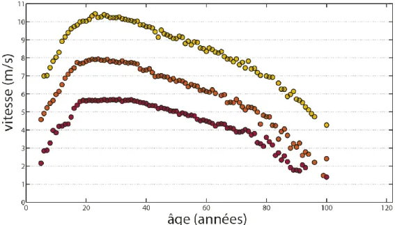 Figure 1 : Relation entre vitesse maximale et âge. Les records du monde d’athlétisme par 