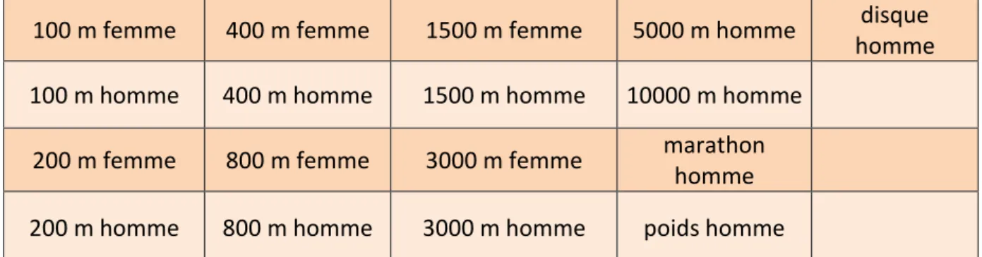 Tableau 1 : épreuves d’athlétisme sélectionnées par Dan H. Moore dans son étude de 1975